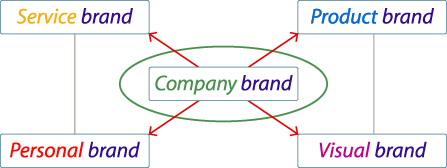 The brand scheme Company Brand ©