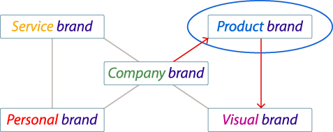 The brand scheme Product Brand ©