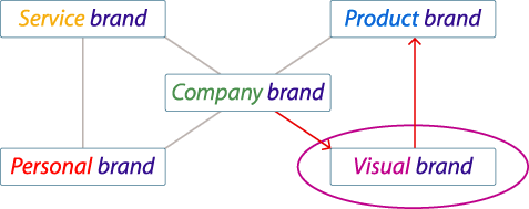 The brand scheme Visual Brand ©